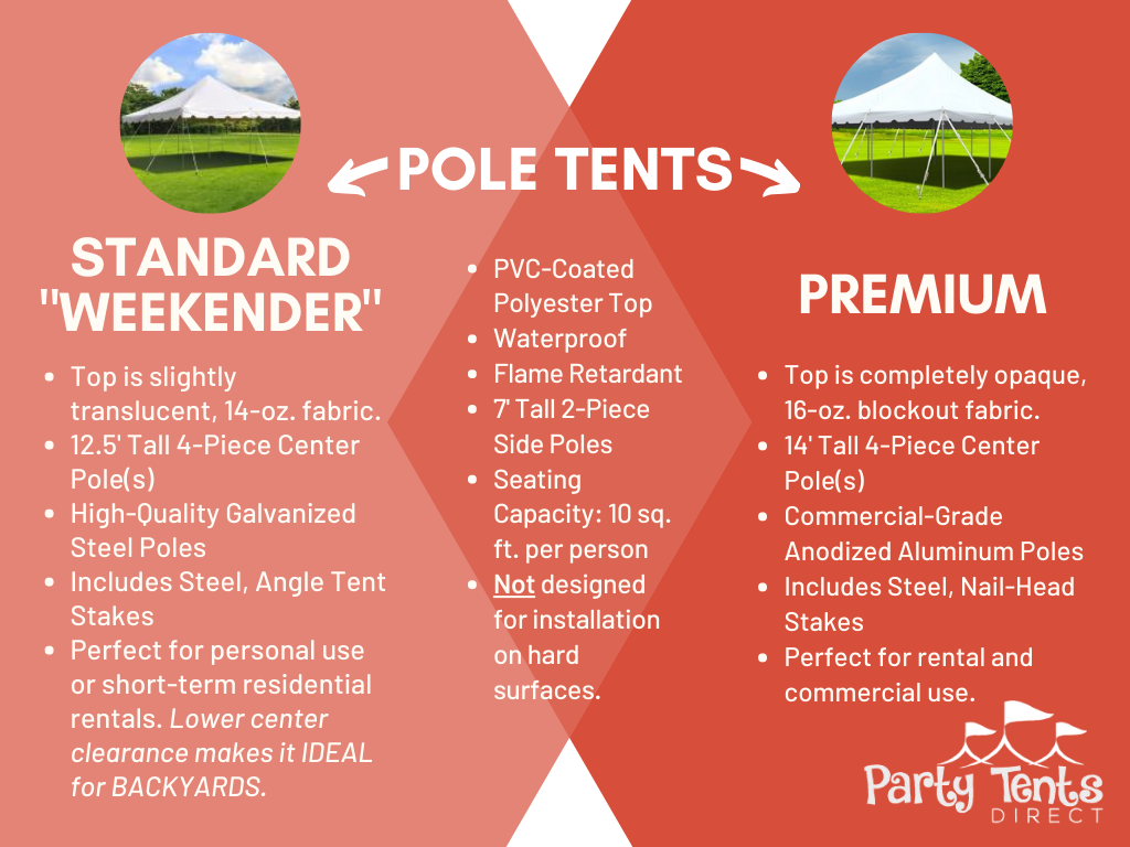 Difference between Weekender and Premium Pole Tents